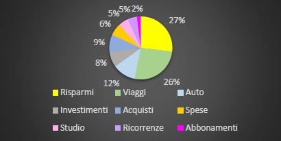 Per cosa risparmiano i giovani