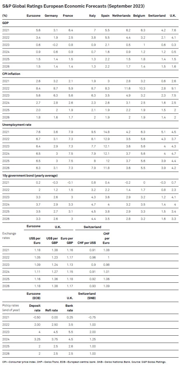 Tabella S&P