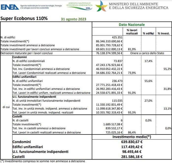 Dati Enea superbonus agosto 2023