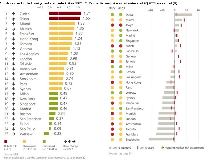 Ubs Bubble Index