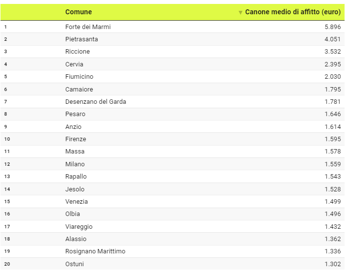 Ranking of houses for rent on idealista in Q2 2023