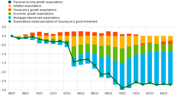 investimento habitação
