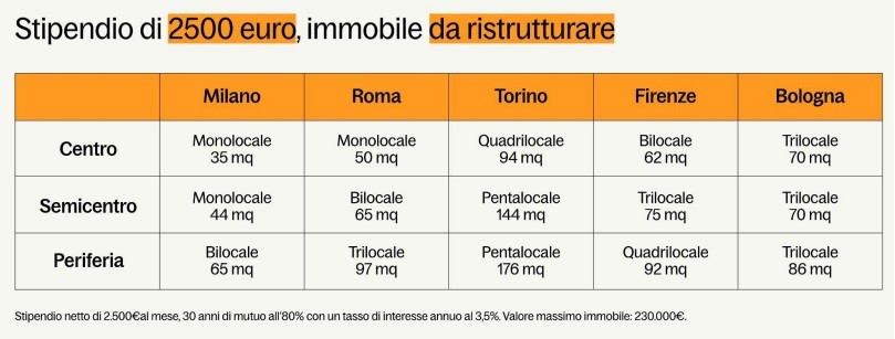 Casa piccola o casa grande? Ecco cosa scelgono gli italiani — idealista/news