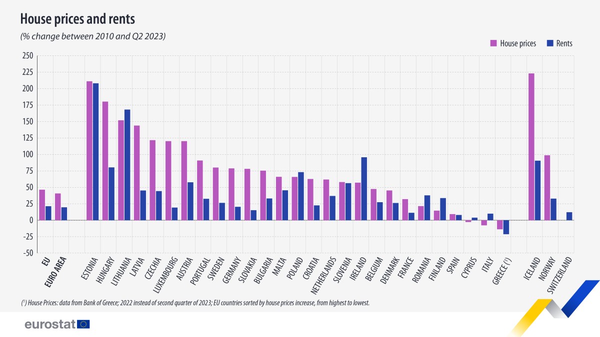 Prezzi Delle Case E Affitti In Aumento Nell Ue Nel Secondo Trimestre Prezzi Delle Case E Affitti In Aumento Nell Ue Nel Secondo Trimestre