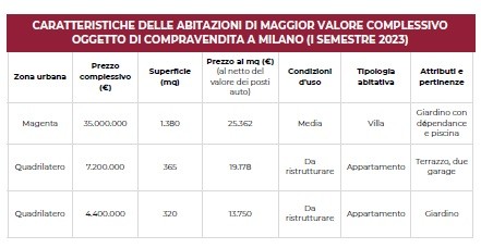 prezzi case a Milano