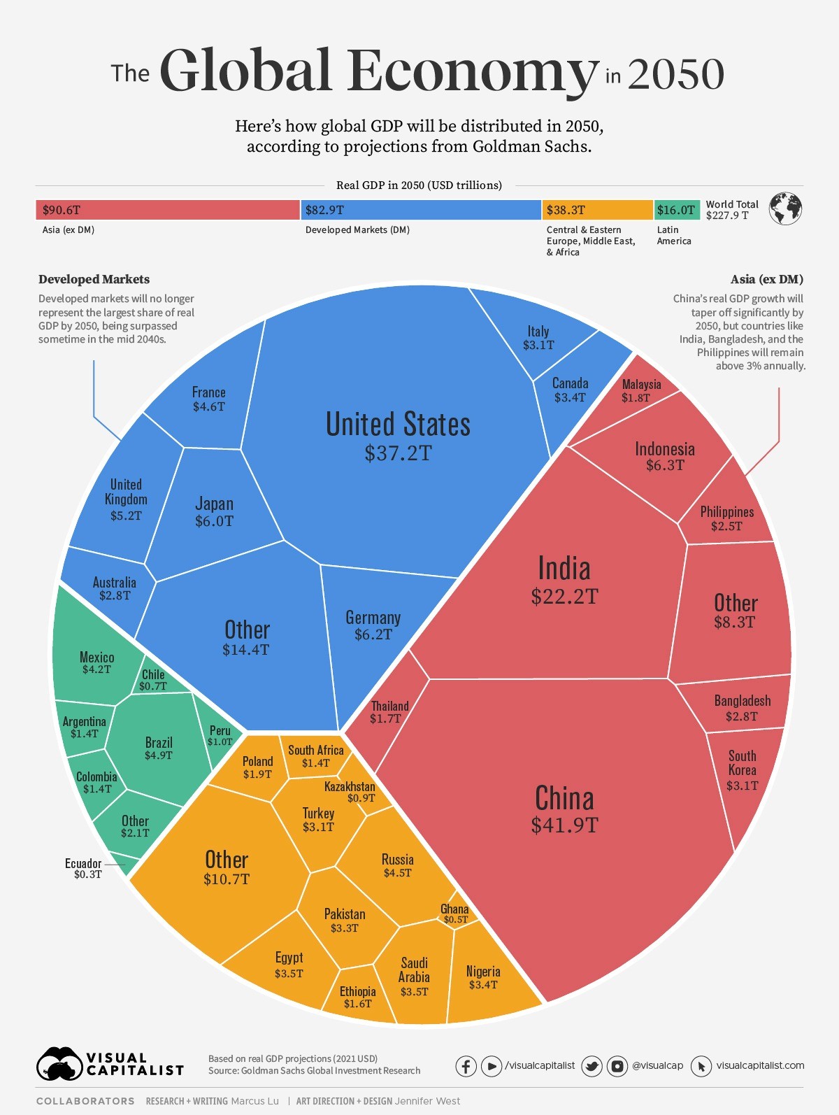 Previsiones PIB Mundial en 2050