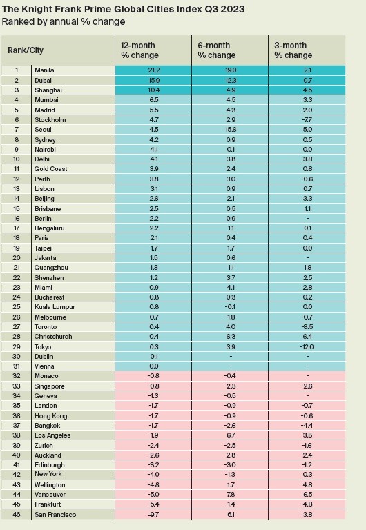 cities index