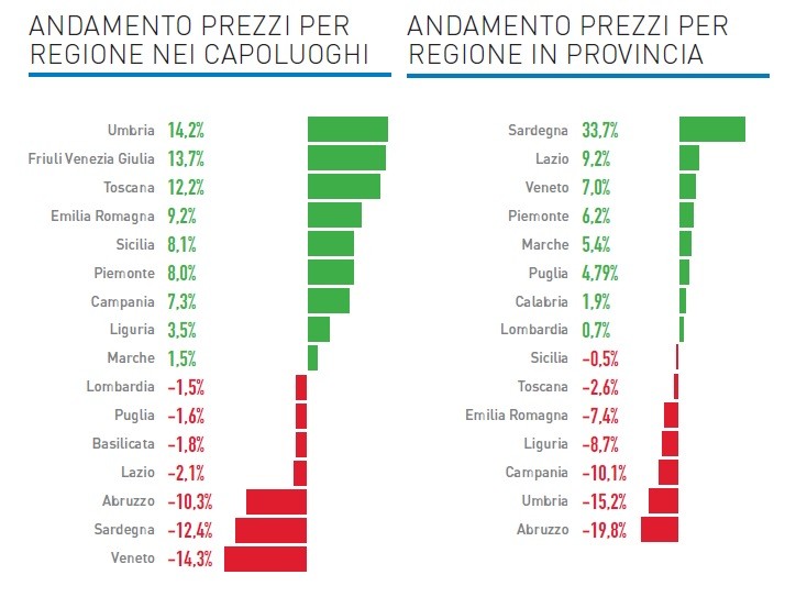 prezzi immobiliari