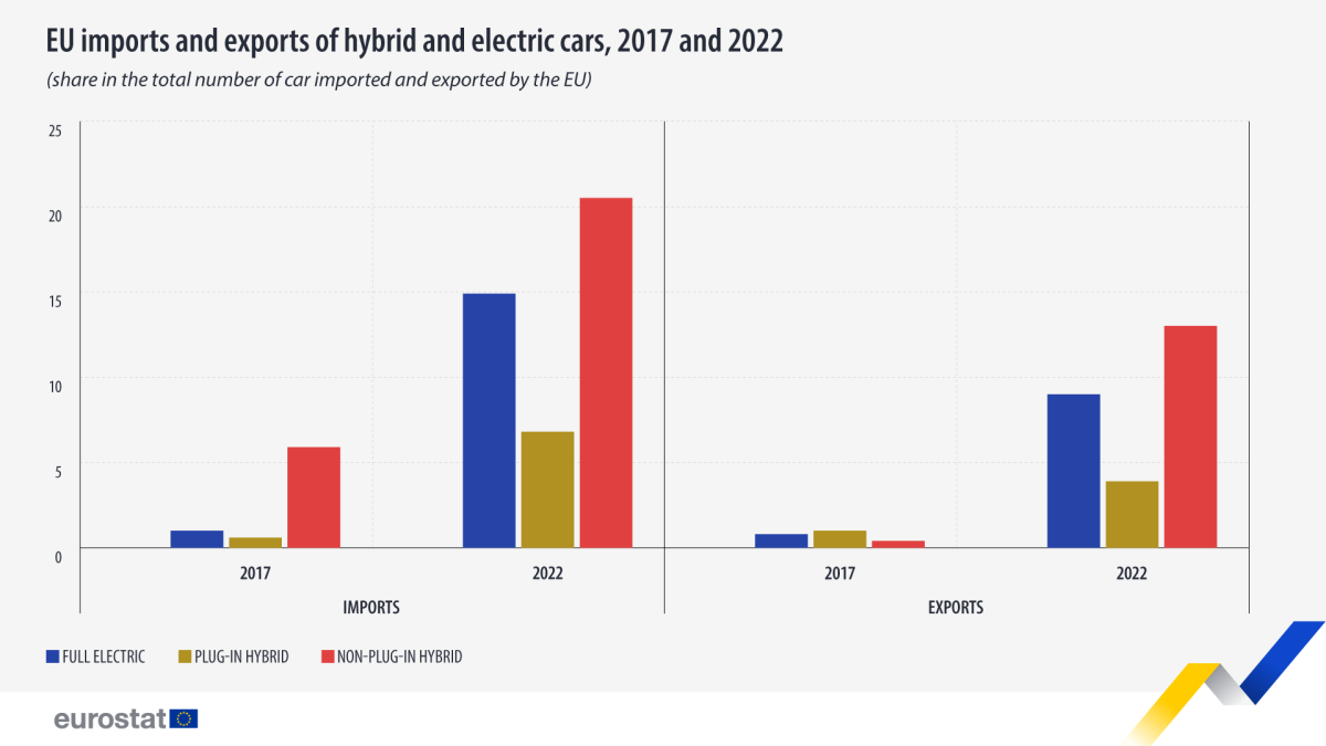 Mercato auto elettriche in Europa