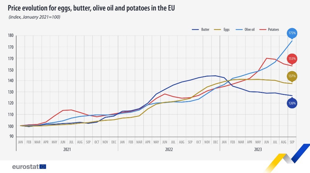 Prezzi alimentari Ue