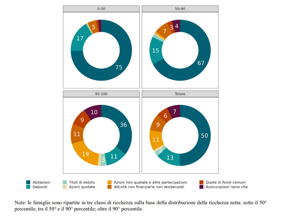 Distribuzione ricchezza