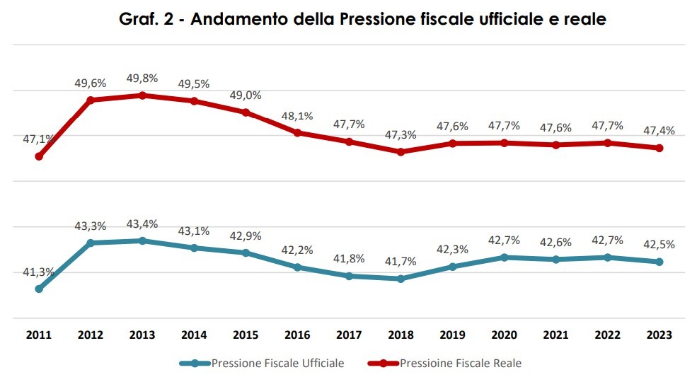 Pressione fiscale Italia