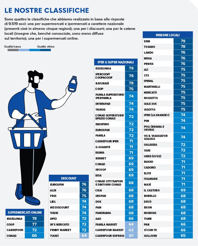 Classifica Altroconsumo