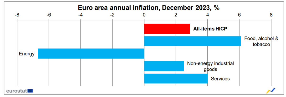 Sale il tasso di inflazione nell’Eurozona