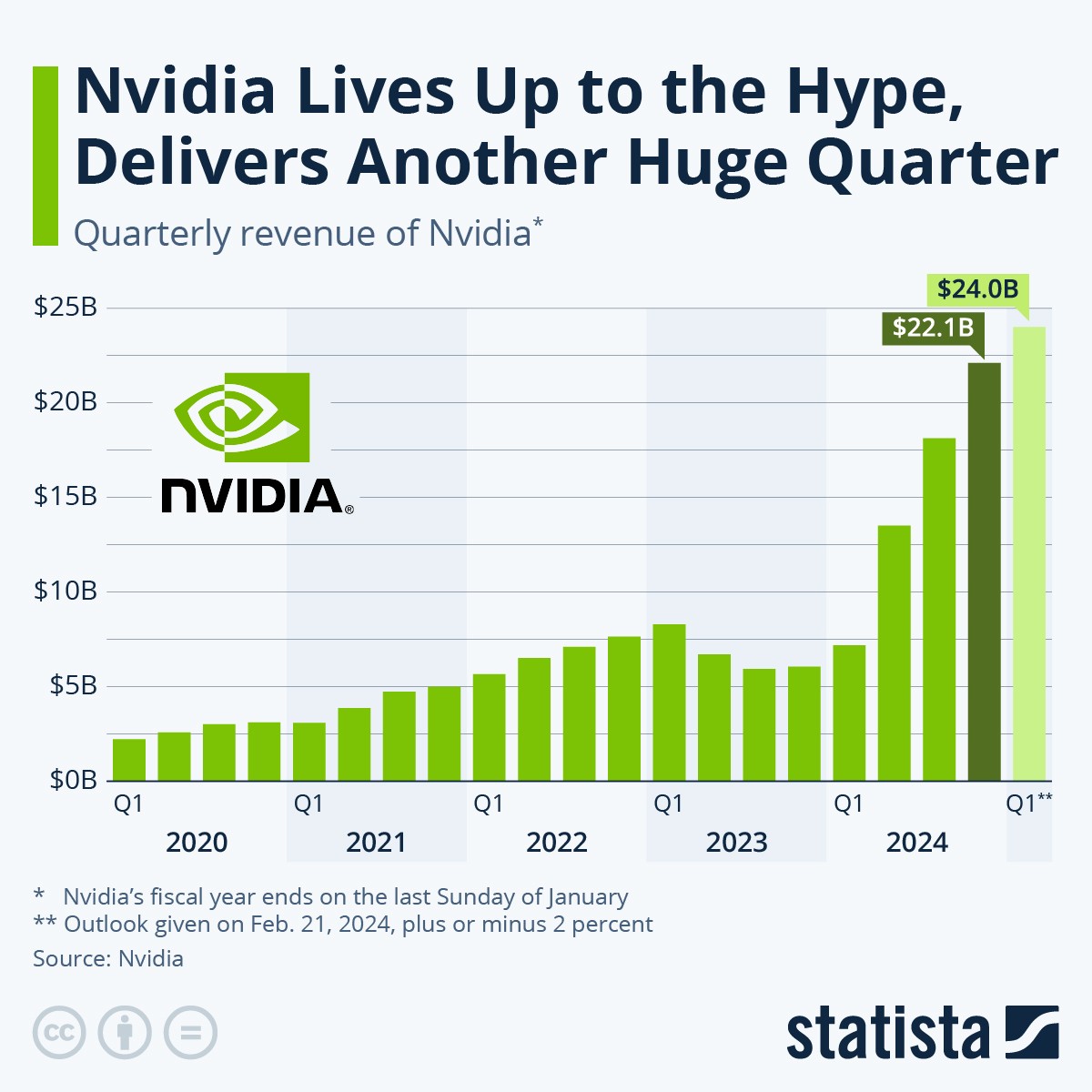 Nvidia