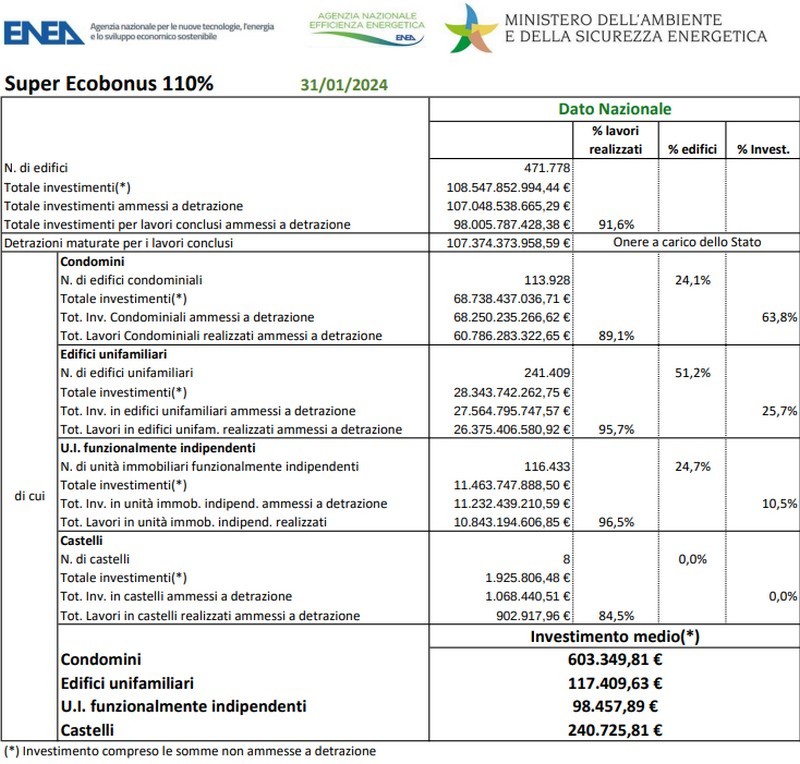 Dati Enea superbonus gennaio 2024