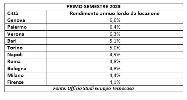 rendimenti immobiliari
