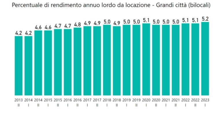 rendimenti immobiliari