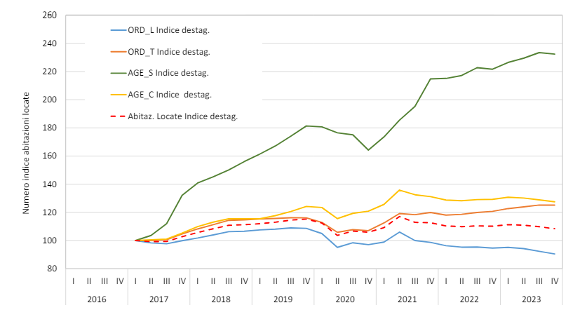 Abitazioni da locare in Italia