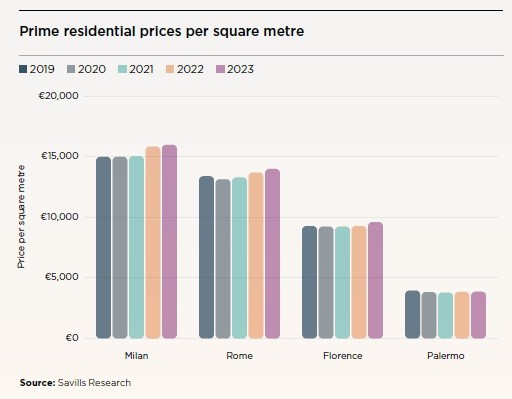 Savills