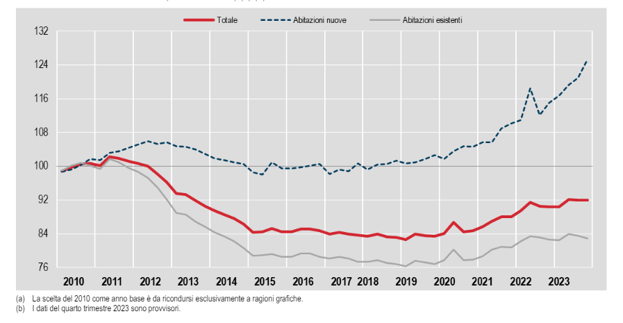 prezzo abitazioni Istat