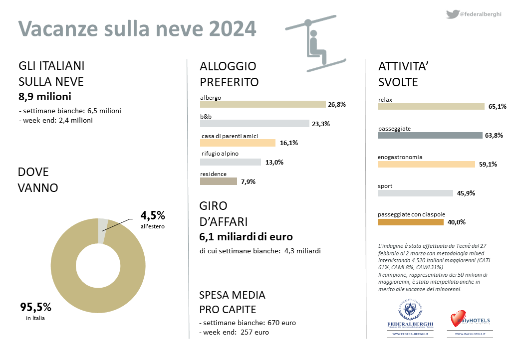 settimana bianca