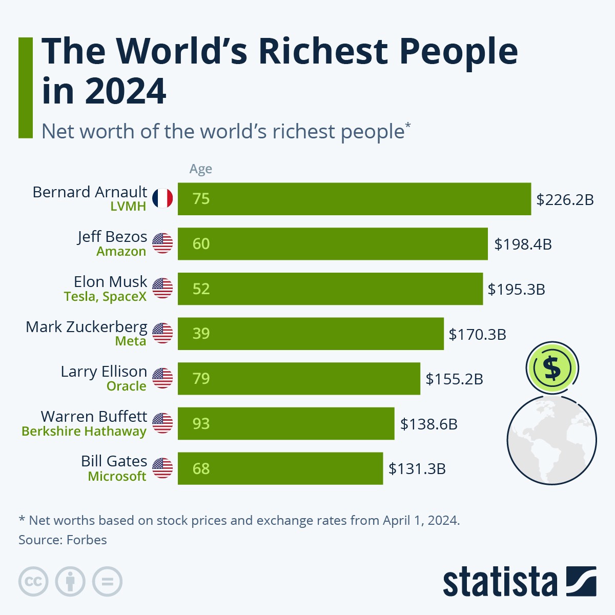 persone più ricche del mondo