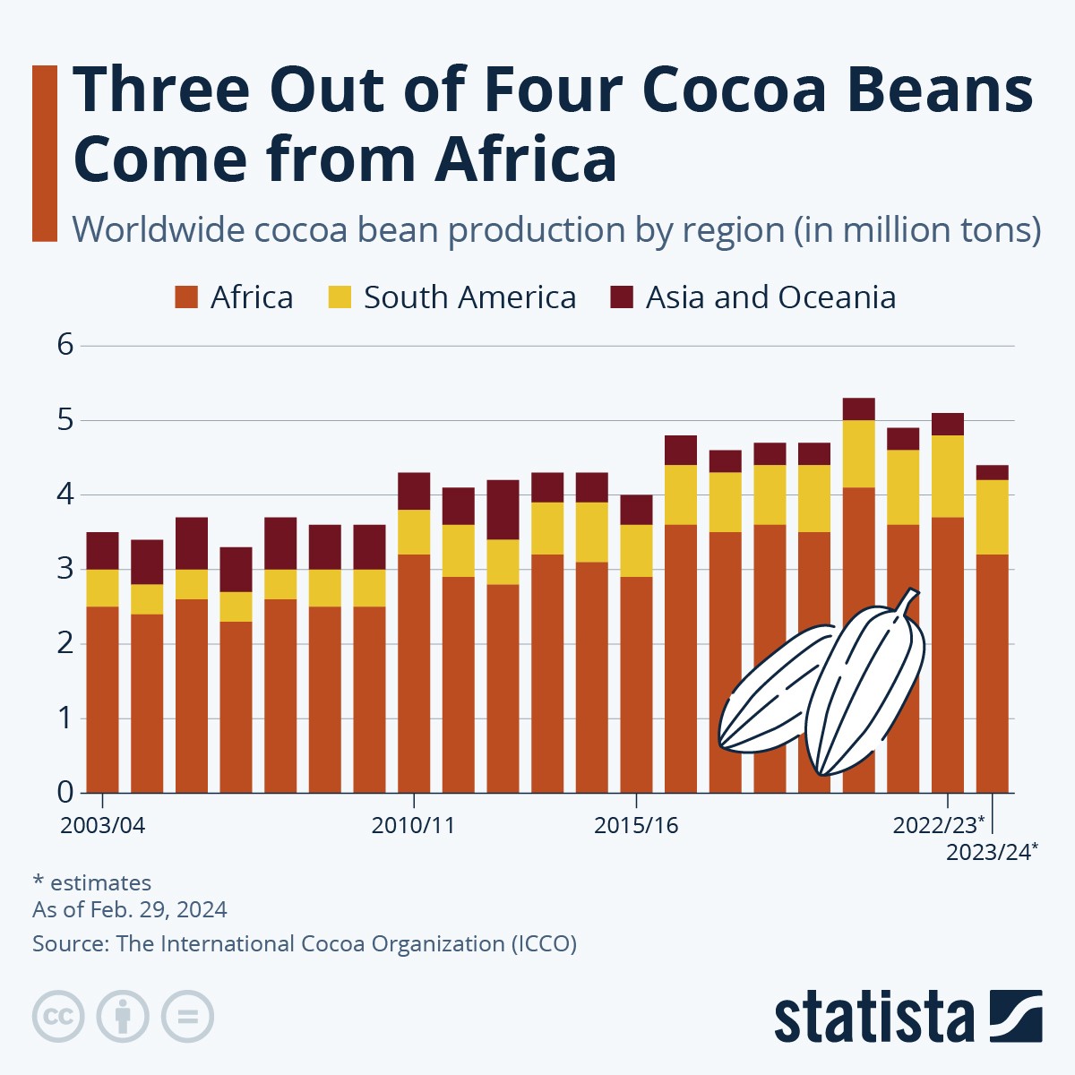 cacao