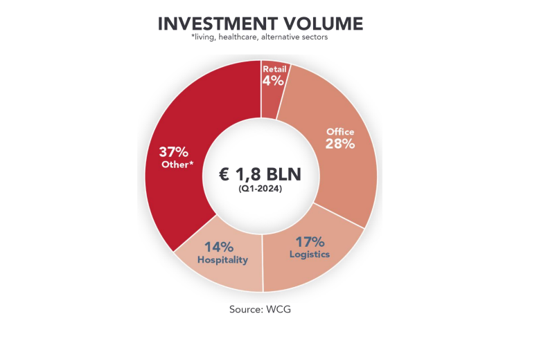 Real estate commerciale