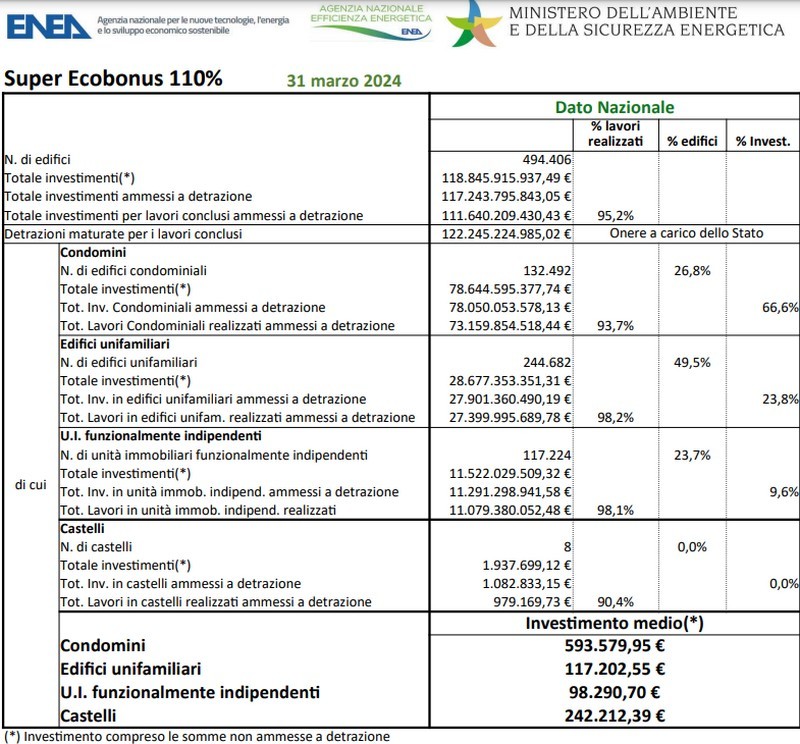 Dati Enea superbonus marzo 2024