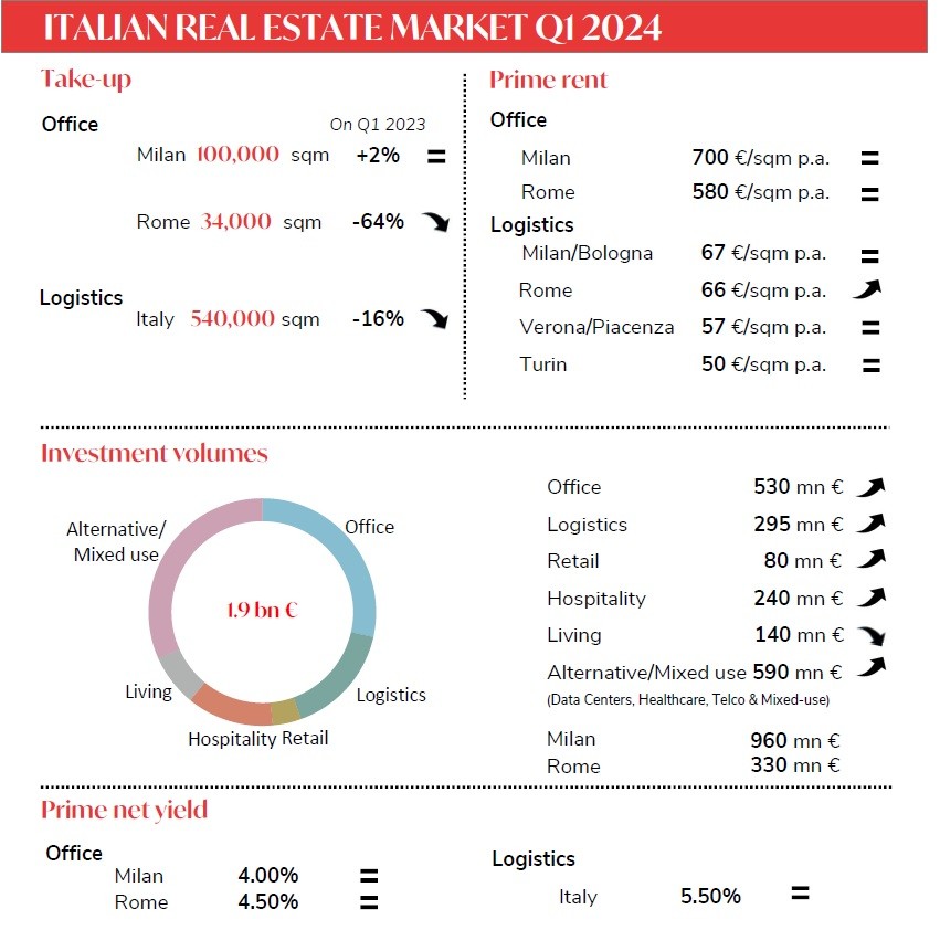 Mercato immobiliare italiano