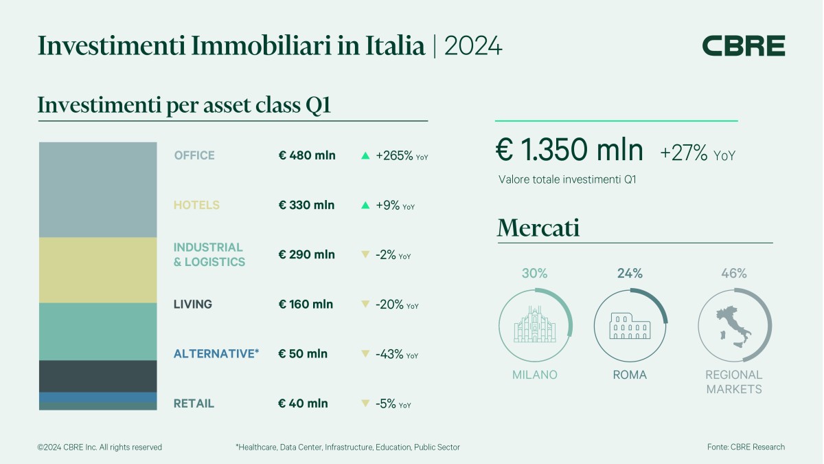investimenti commerciali