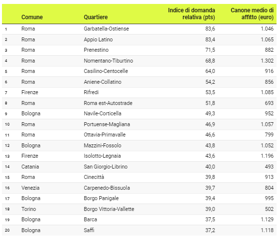 Rent in Italy