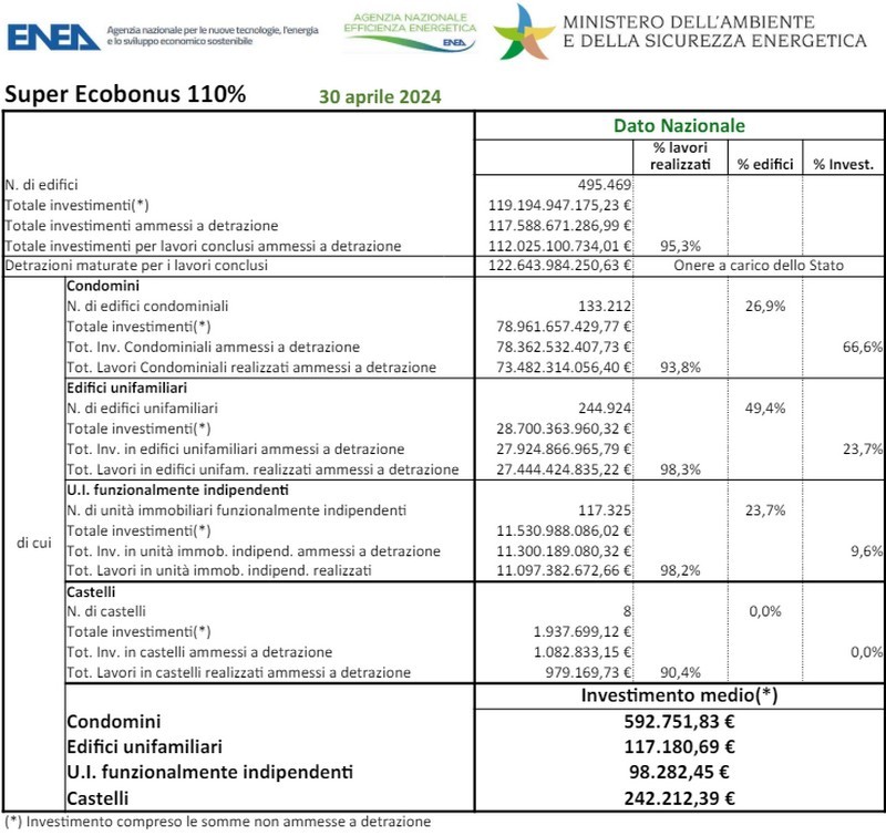Dati Enea superbonus aprile 2024