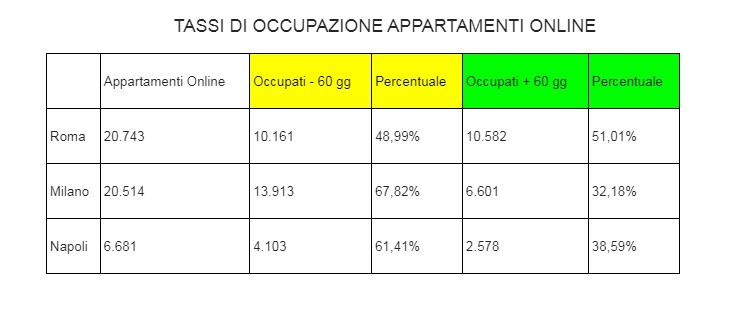 occupazione affitti brevi