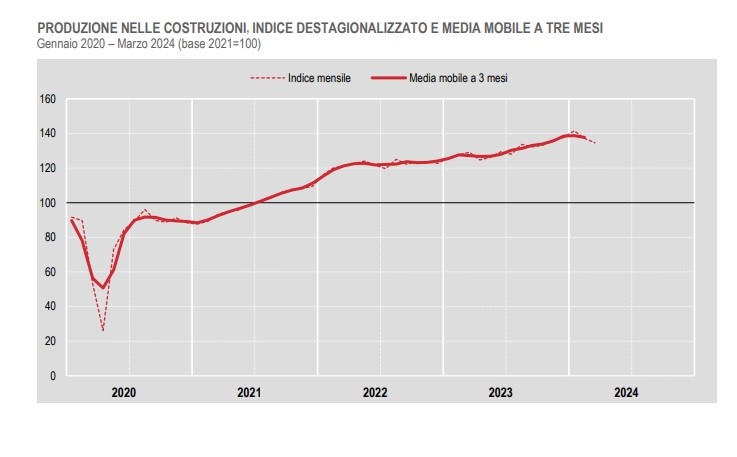 produzione costruzioni