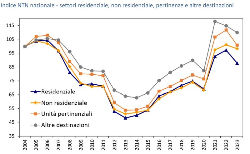Andamento immobili non residenziali