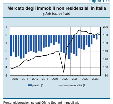 Immobili non residenziali