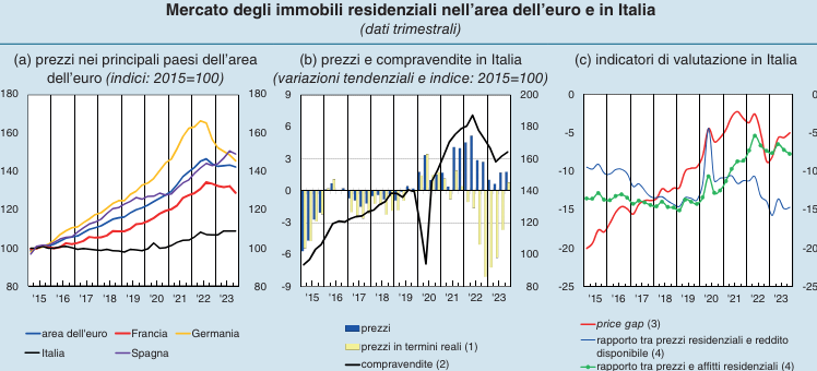 mercato immobili residenziali