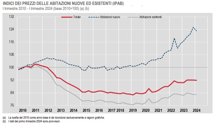 Istat