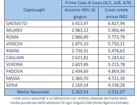 Scadenza IMU 2024 prima casa di lusso