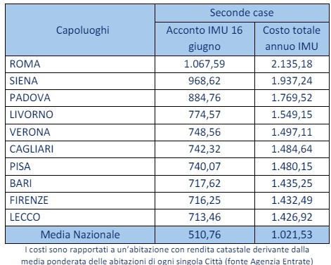 Scadenza IMU 2024 seconda casa