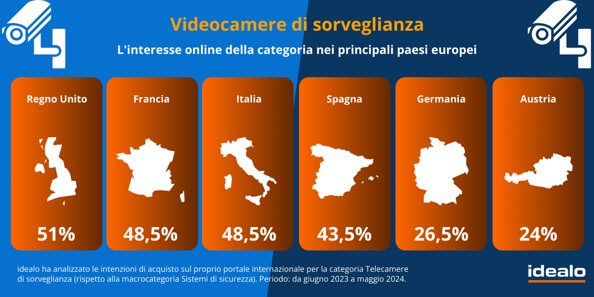 Videosorveglianza