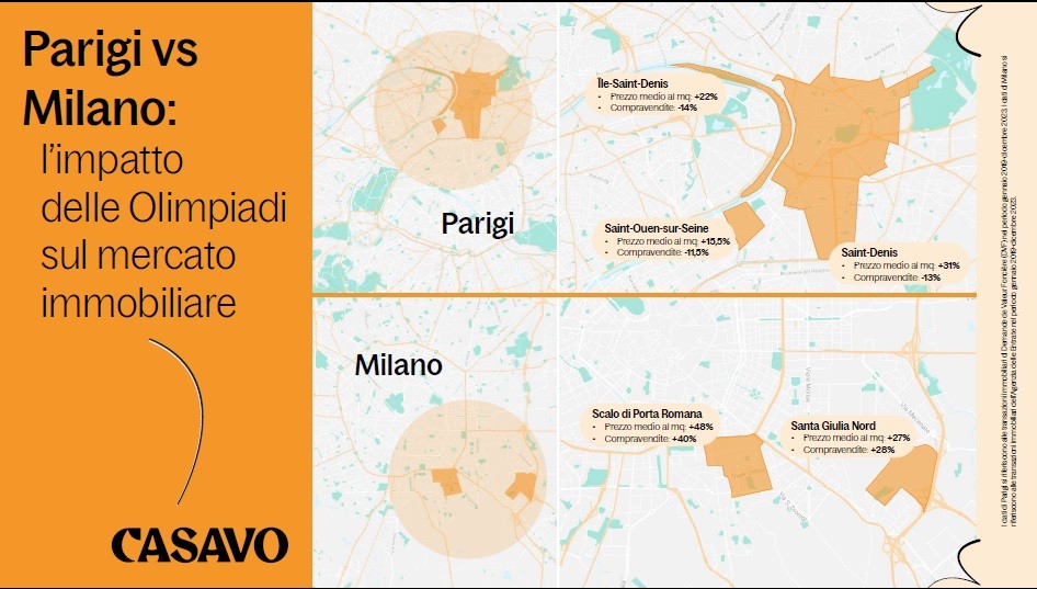 Milan et Paris