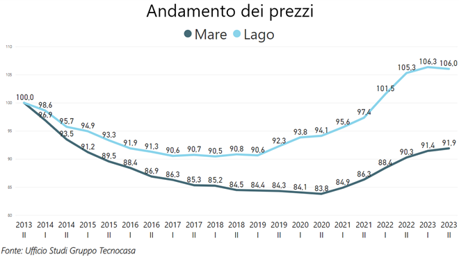 prezzi tecnocasa