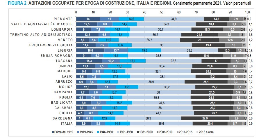 abitazioni anno di costruzione