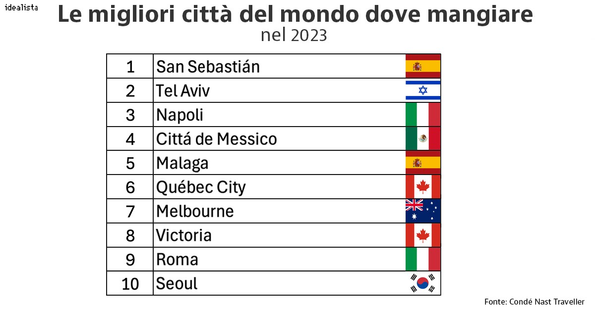 Città dove mangiare