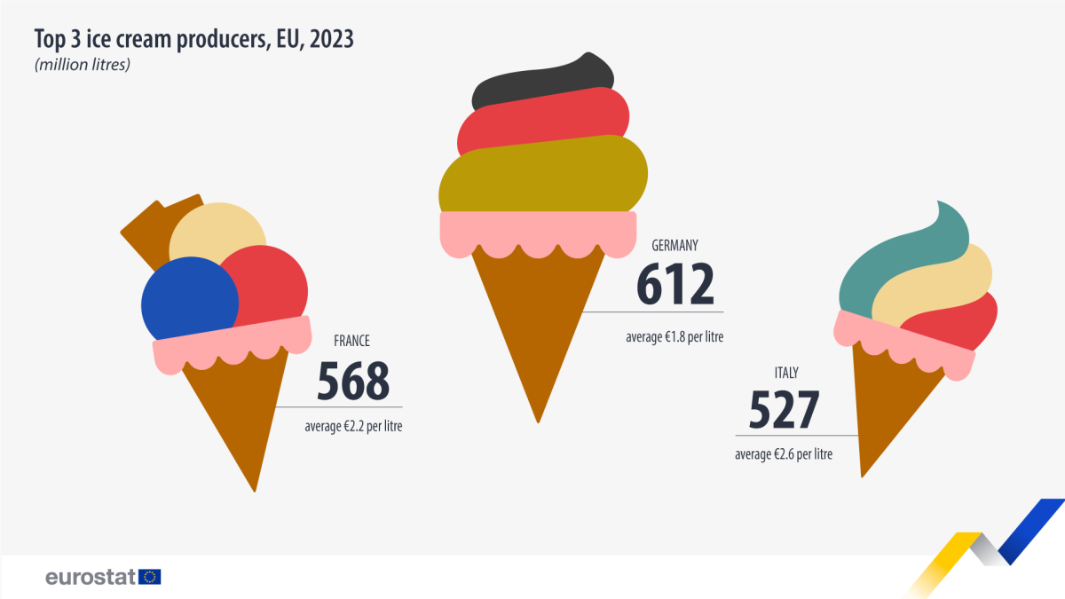 La produzione di gelato nell'Eu
