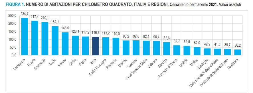 Censimento abitazioni Istat 2021