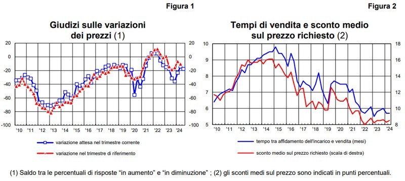 Sondaggio congiunturale sul mercato delle abitazioni in Italia